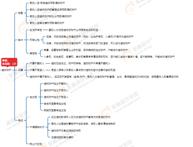 中級會計經濟法信托財產