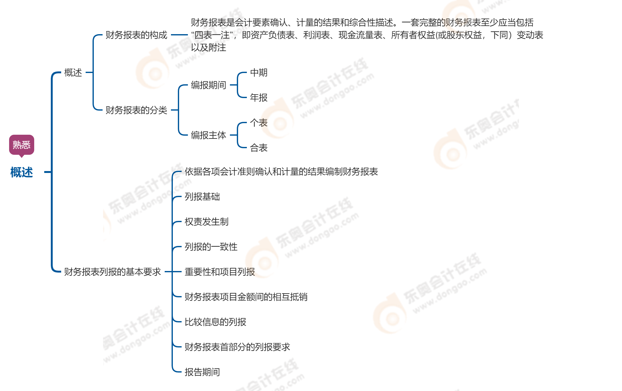 中級會計實務第二十一章財務報告概述
