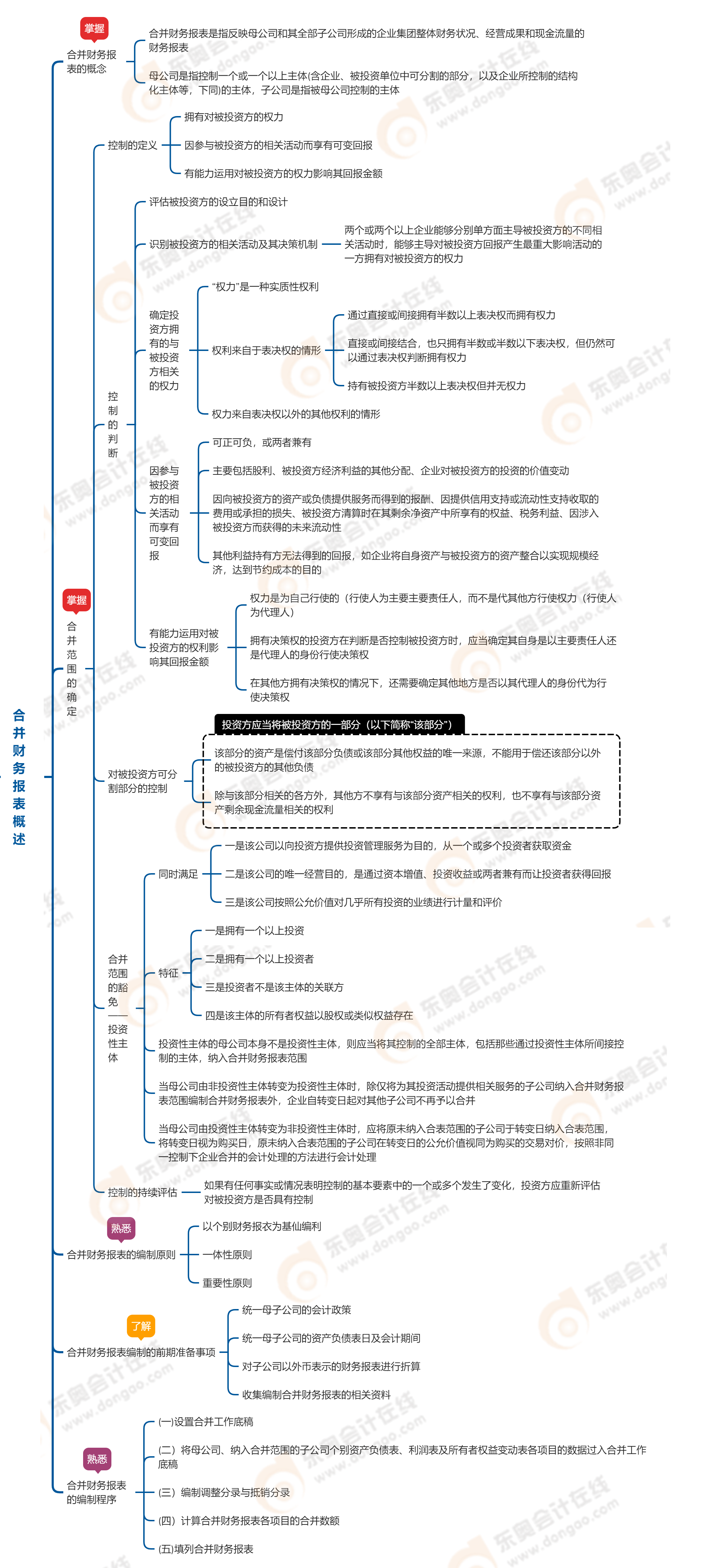 中級會計實務第二十一章合并財務報表概述