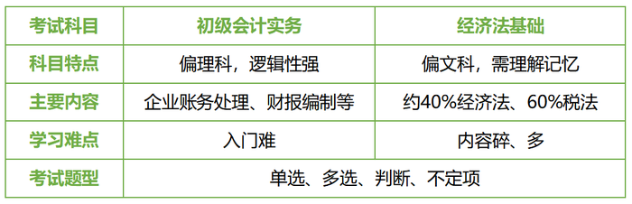 初級會計科目