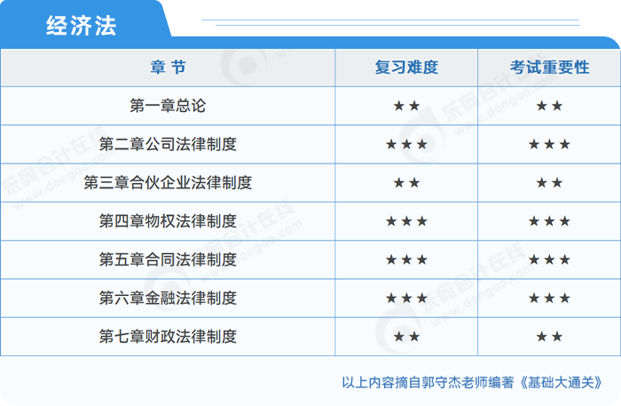 中級會計經(jīng)濟(jì)法考試重要性分析