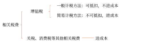 相關稅費