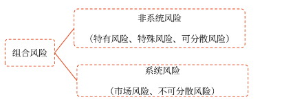 組合風險分類