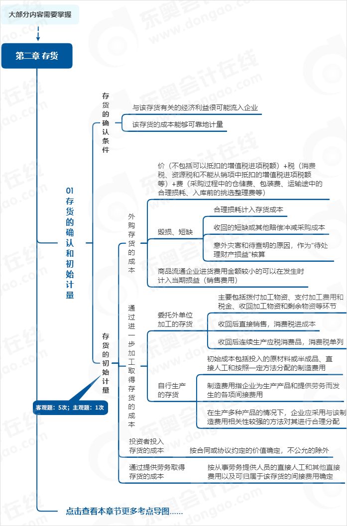 中級會計實務存貨第二章思維導圖