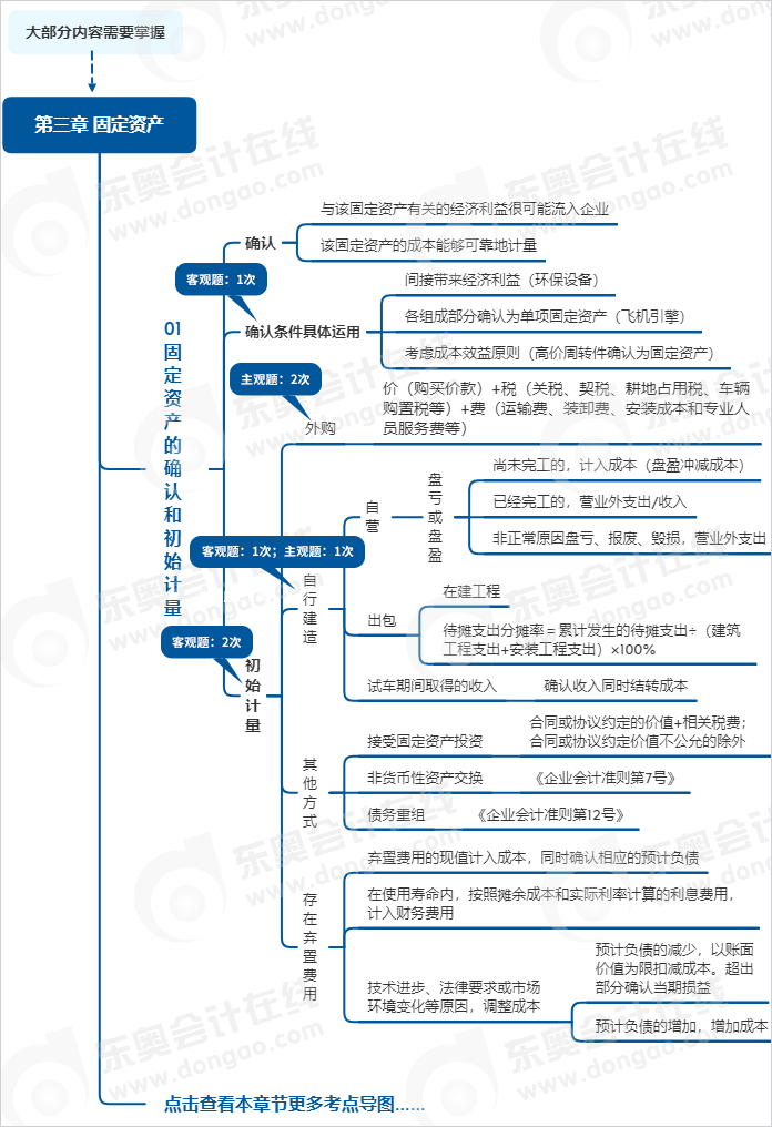 中級會計實務第三章思維導圖