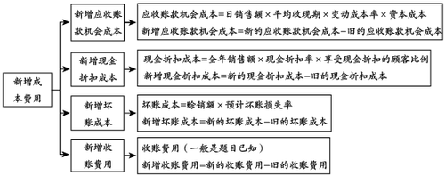 信用政策決策的思路中級會計