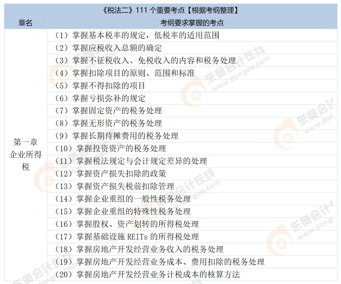 《稅法二》考綱要求掌握的考點
