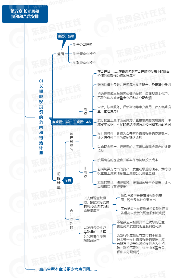 中級會計實務第五章思維導圖
