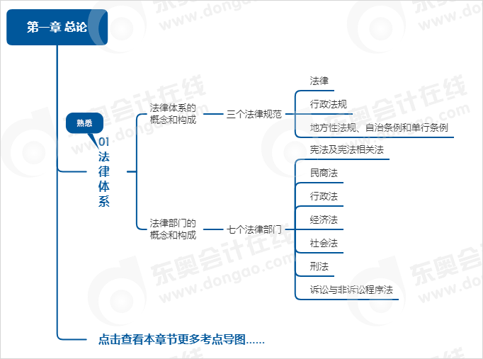 中級經濟法第一章思維導圖
