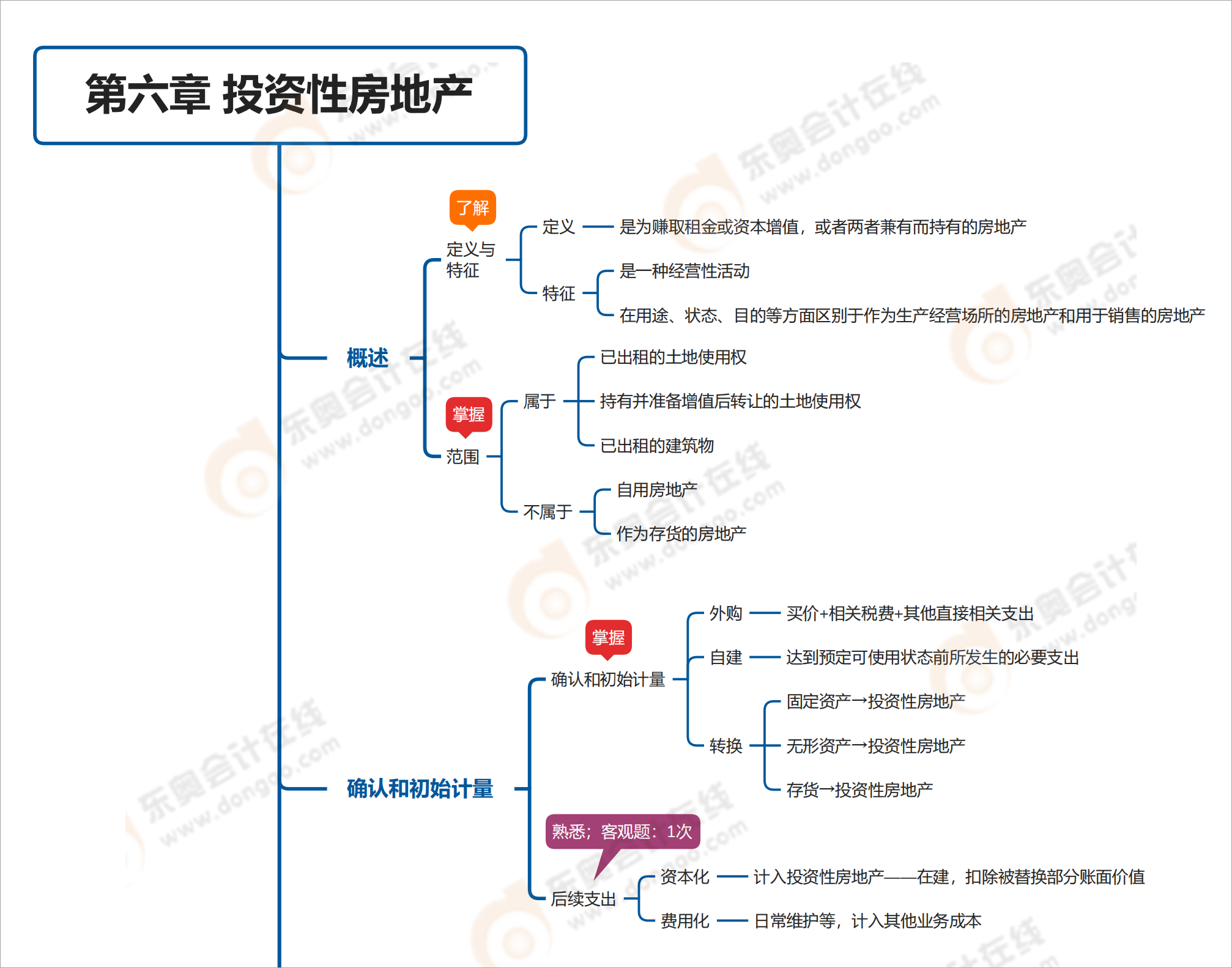 中級會計師第六章思維導圖