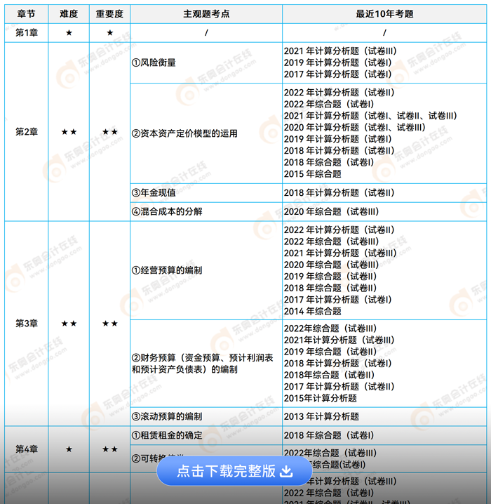 2023年財務管理主觀題考點總結1