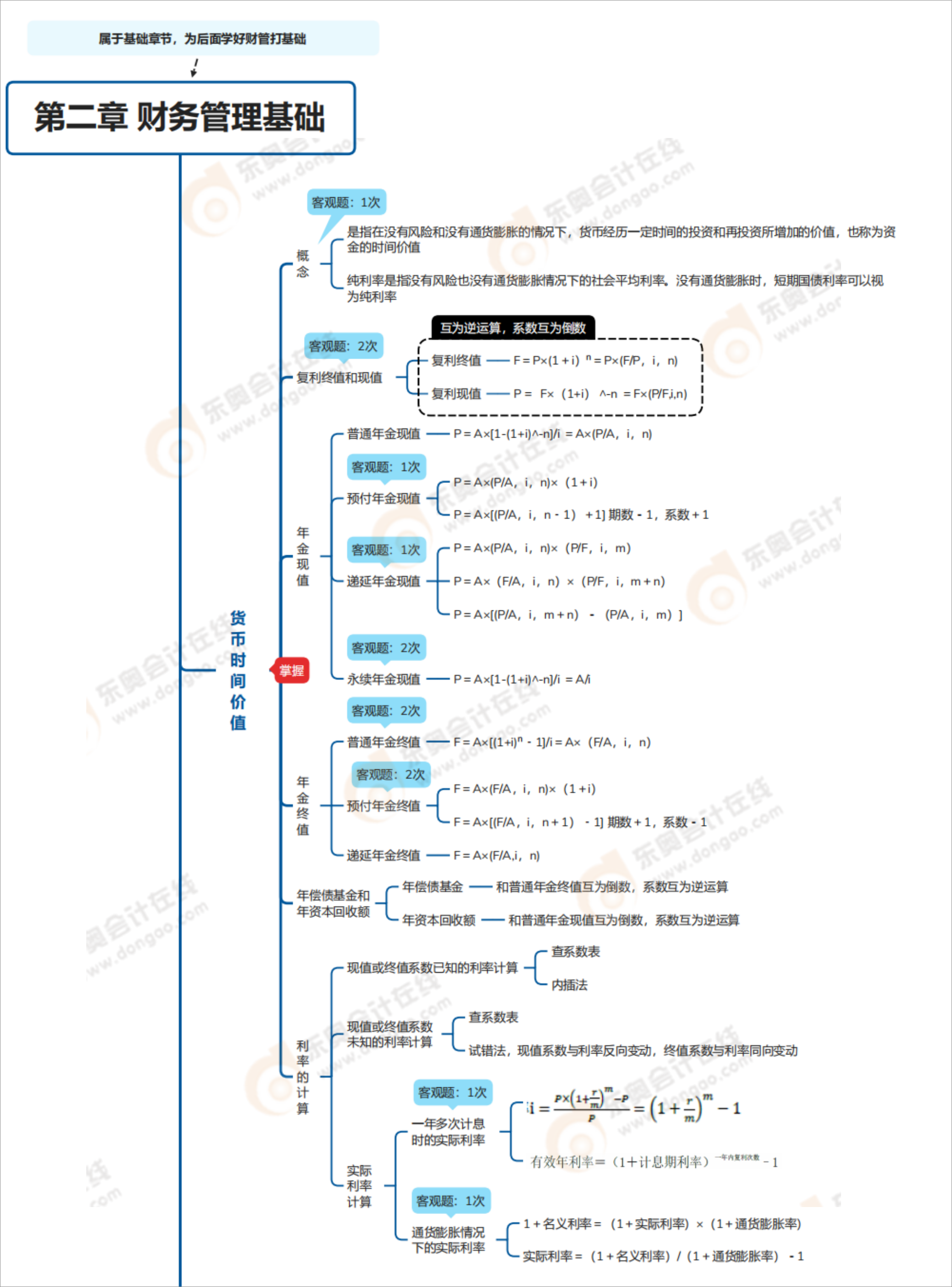 中級會計財務管理思維導圖