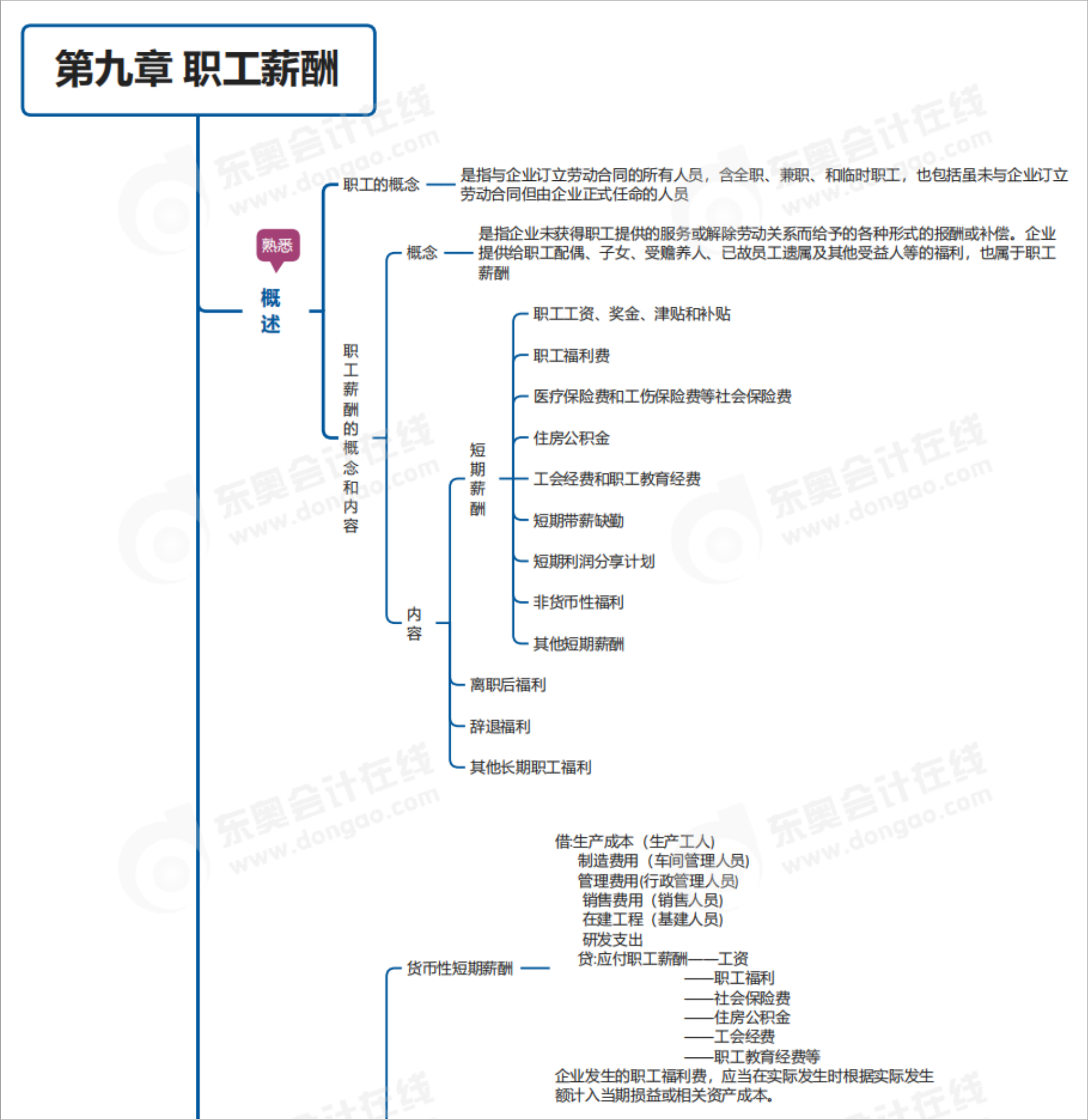 中級會計實務第九章思維導圖