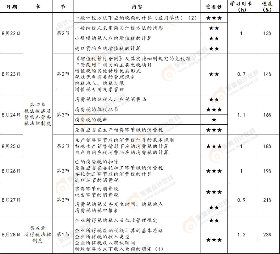 初級會計《經濟法基礎》第二周學習計劃