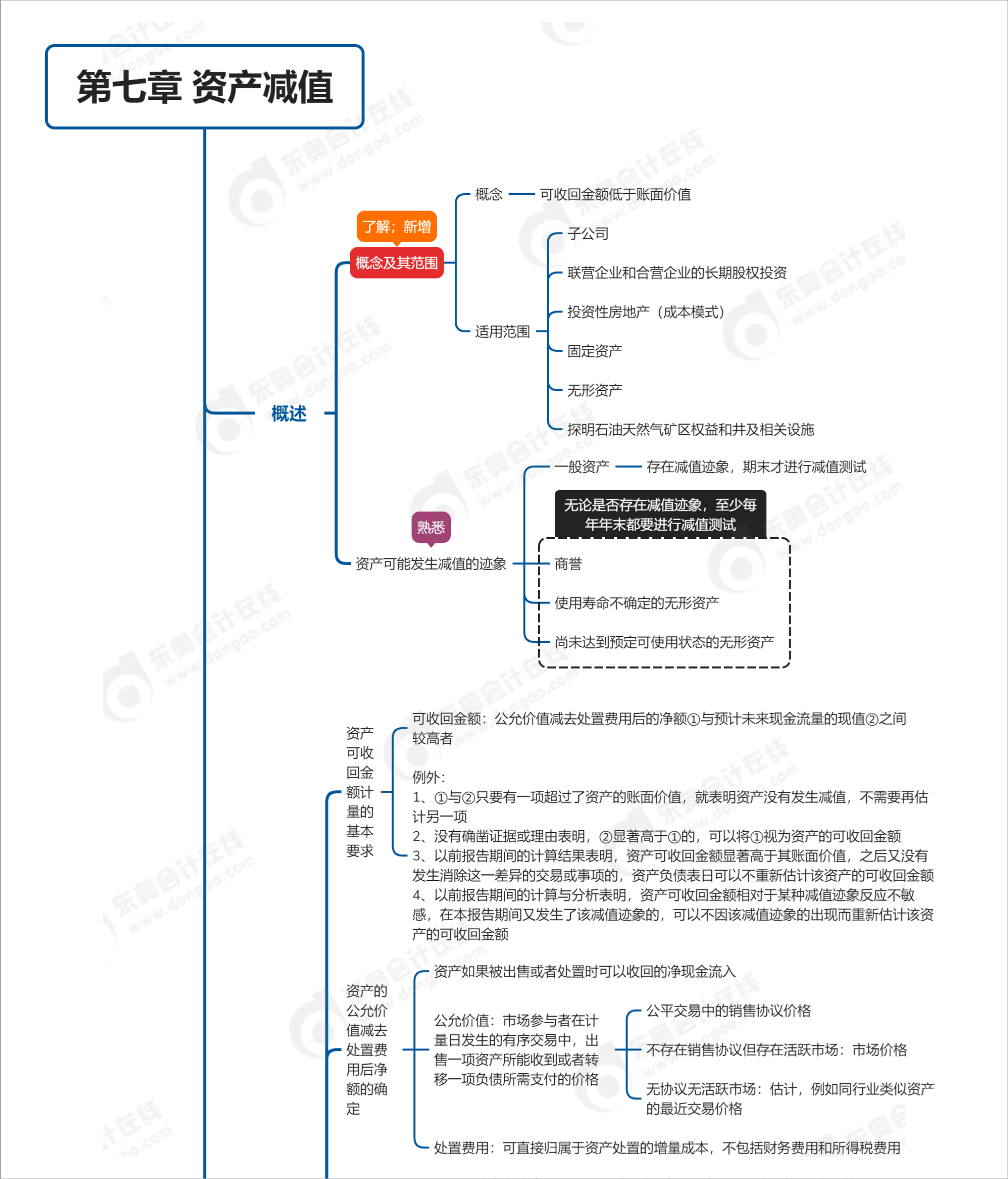 中級會計師第七章思維導(dǎo)圖