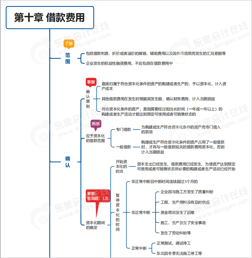 中級會計師第六章思維導圖