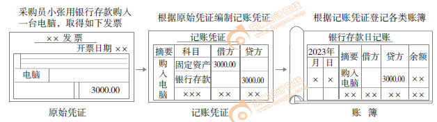 初級會計知識點漫畫