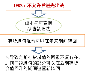 存貨處理差異_2023年cma考試p1預習知識點2 存貨處理差異_2023年cma考試p1預習知識點2