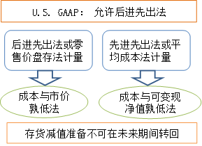 存貨處理差異_2023年cma考試p1預習知識點 存貨處理差異_2023年cma考試p1預習知識點