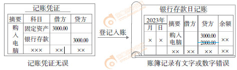 初級(jí)會(huì)計(jì)實(shí)務(wù)