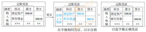 初級(jí)會(huì)計(jì)實(shí)務(wù)知識(shí)點(diǎn)