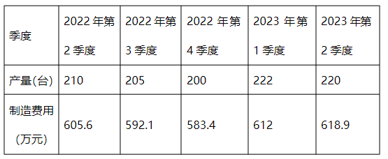 中級會計歷史制造費用與產量變化情況