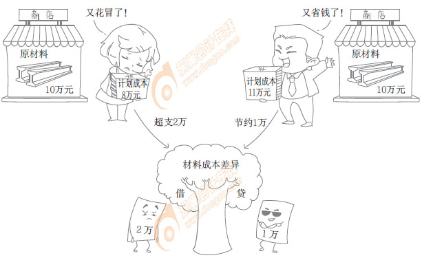 初級會計實務漫畫