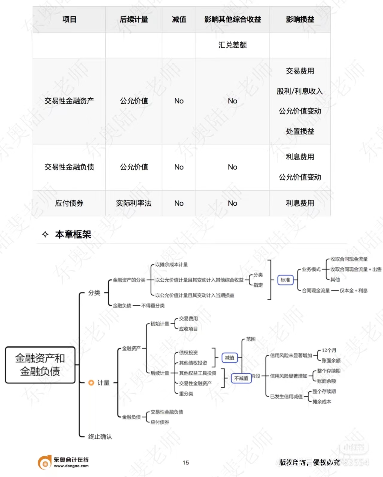 中級會計(jì)實(shí)務(wù)第八章框架