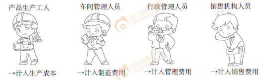 初級會計實務漫畫