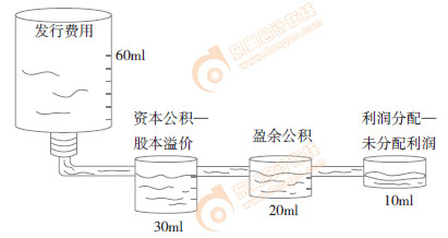 初級會計實務知識點漫畫