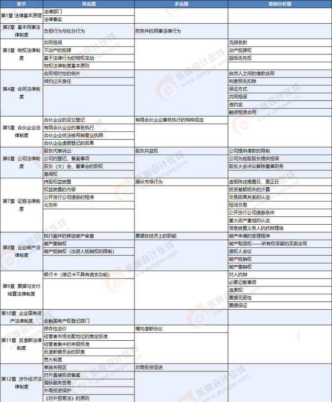 經濟法考情