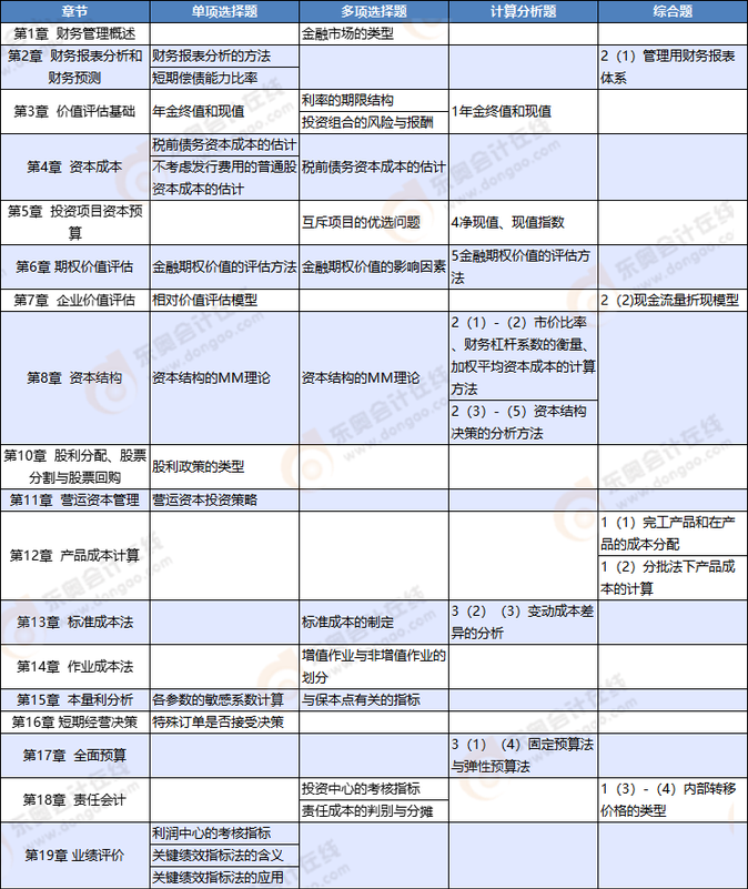 財管考點
