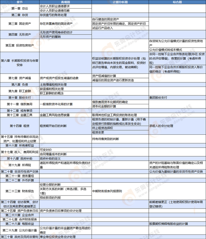 會計第二場考點