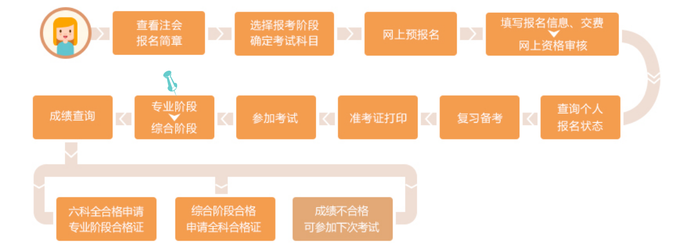 2023注會考后該做哪些事？