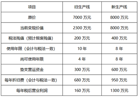中級會計有關資本支出預算和其他資料