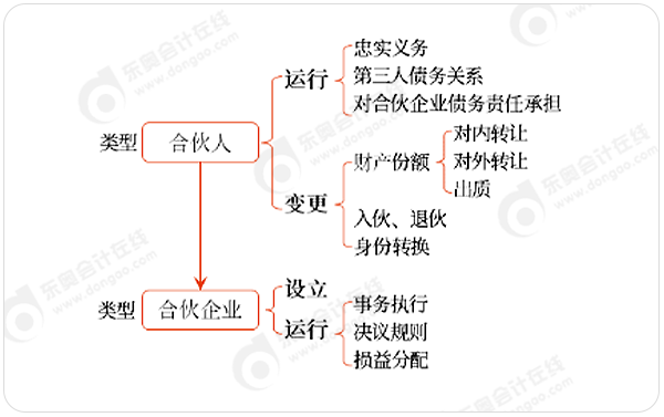 中級會計合伙企業法命題思路梳理
