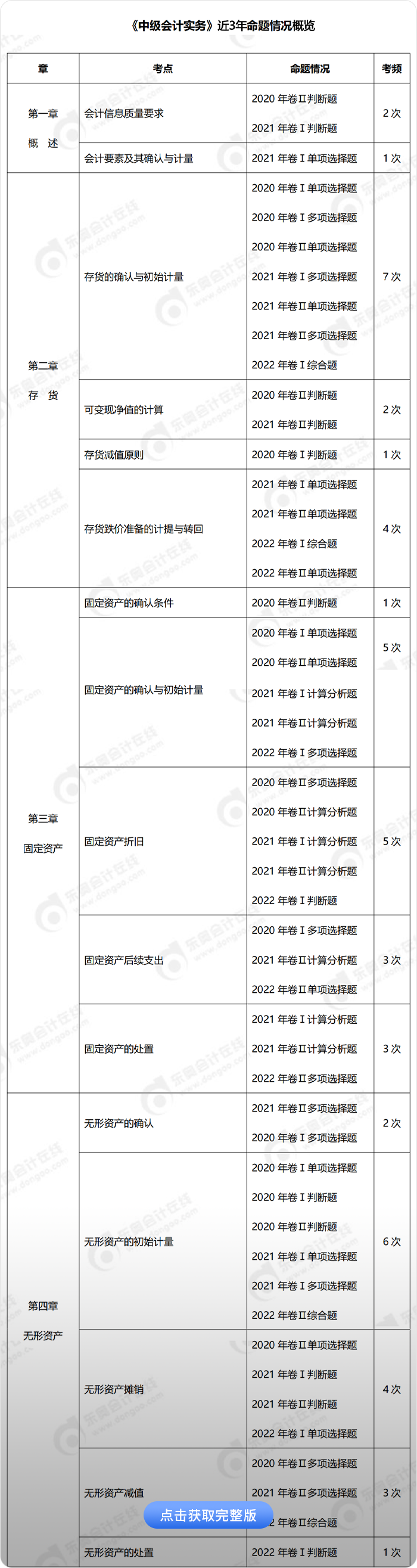 中級會計實務考頻 (1)