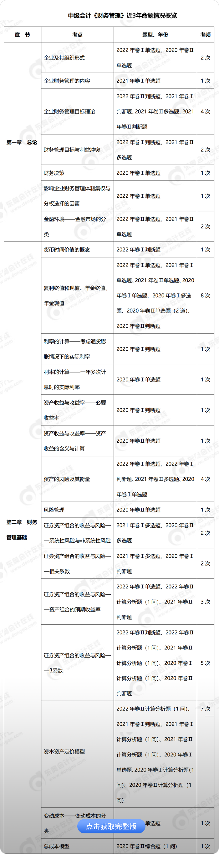 中級會計財務管理考點考頻