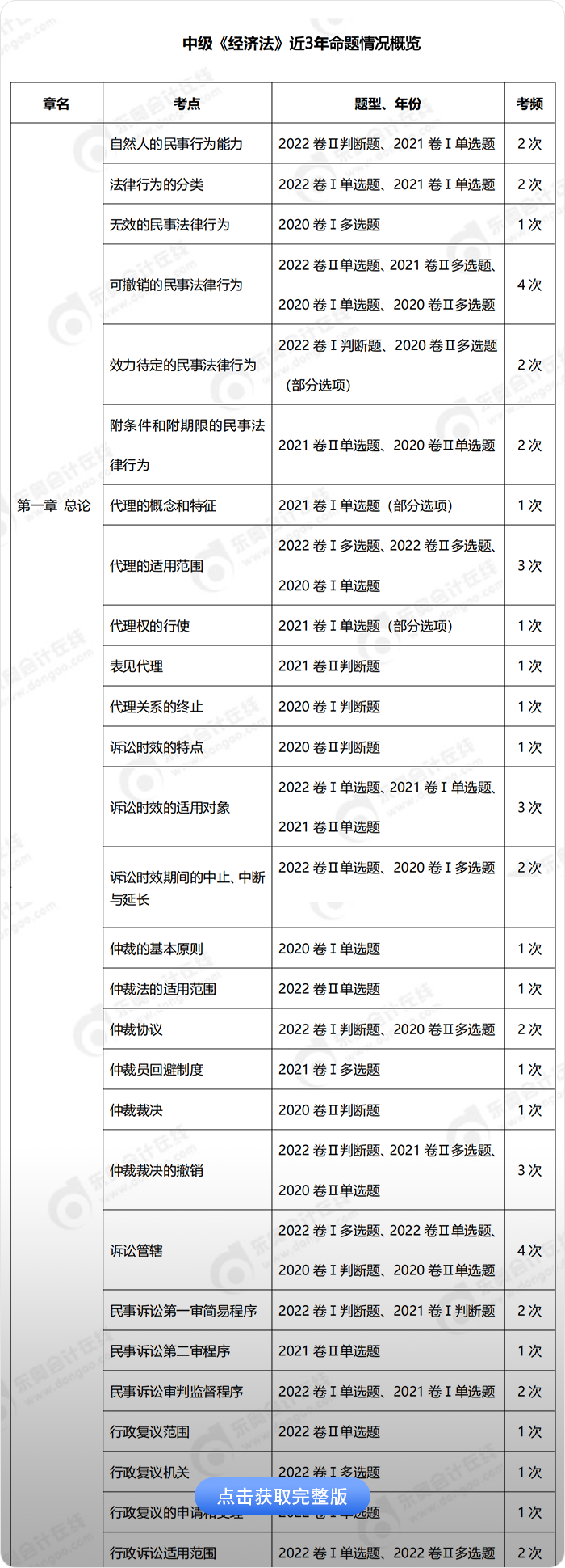 中級會計經(jīng)濟法考點考頻