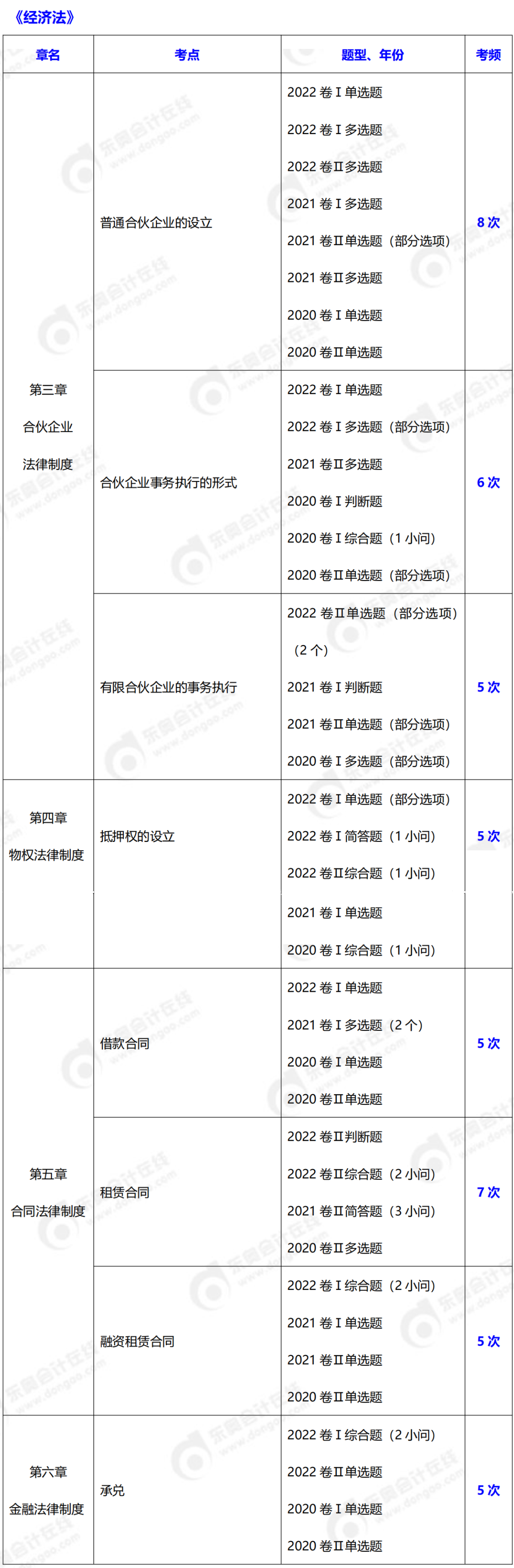 中級會計經濟法考頻超5次知識點