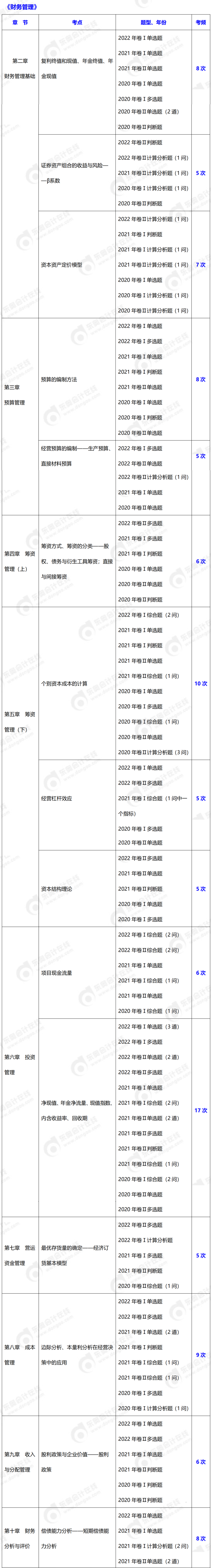 中級會計財務管理考頻超5次知識點