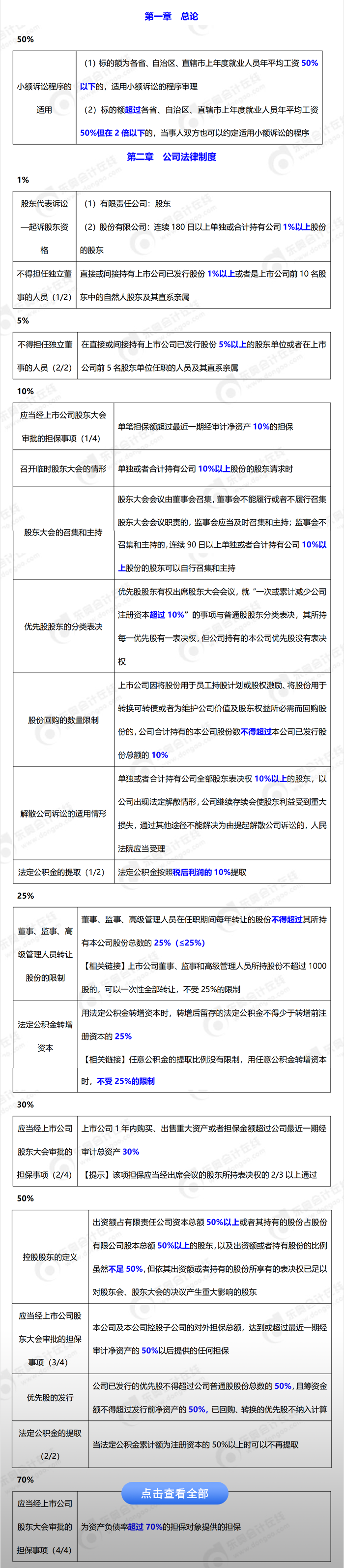 2023年中級會計《經濟法》百分比類知識點