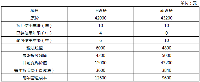 中級會計每日一道大題