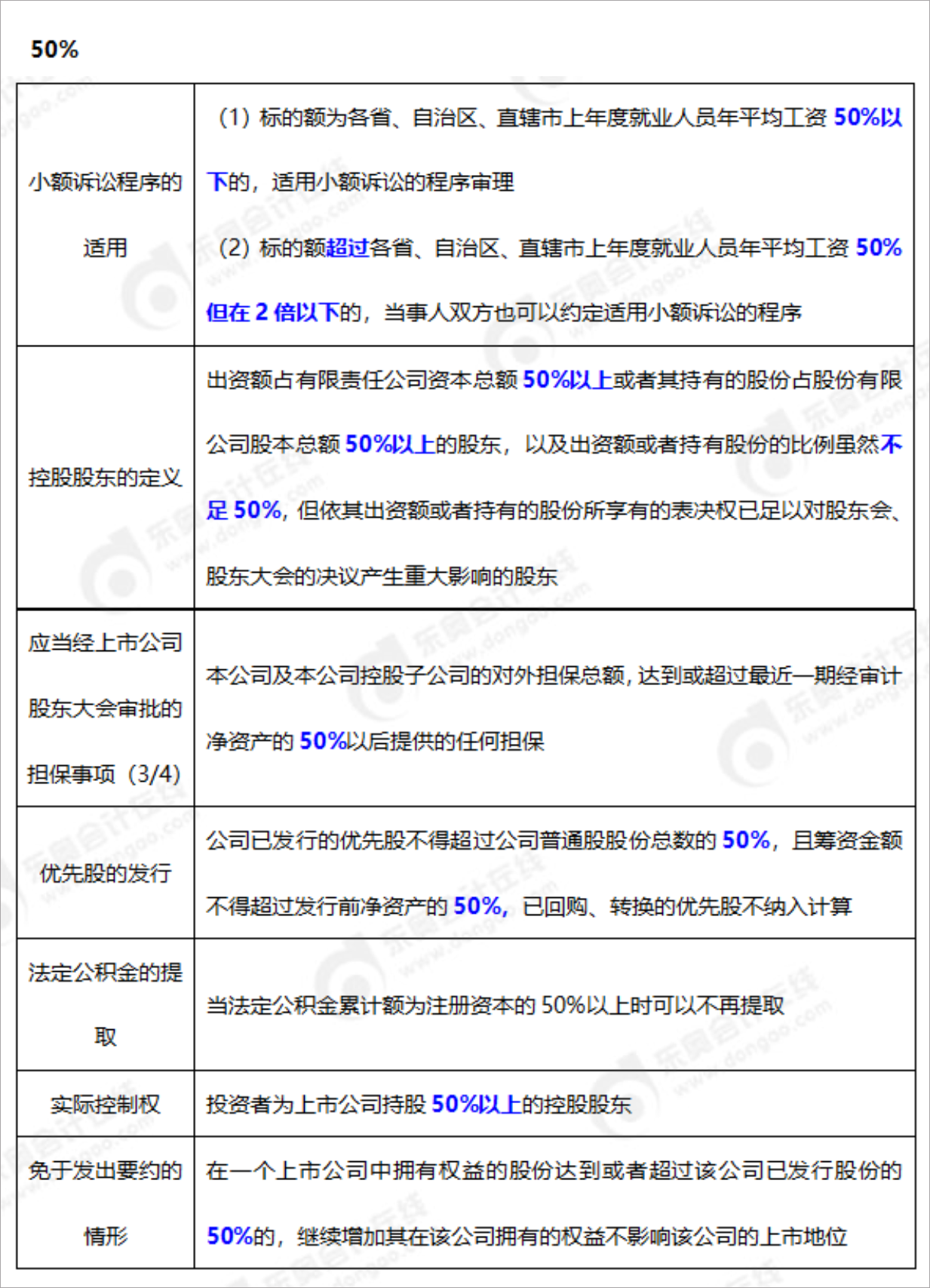 中級會計經濟法50%