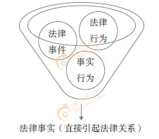 初級會計經(jīng)濟法