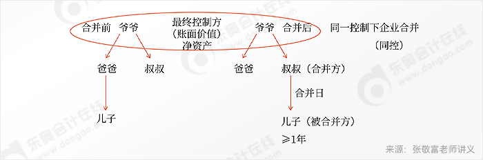 張敬富中級會計實務課程講義