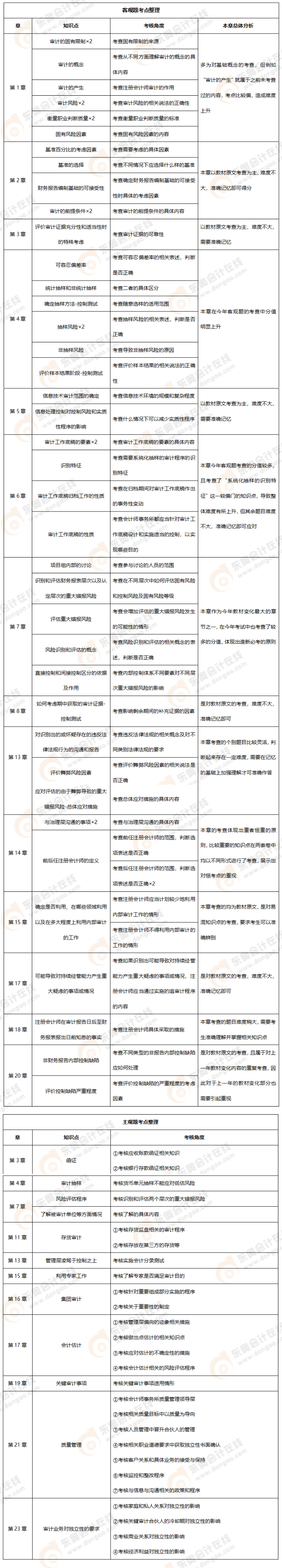 審計考點合集