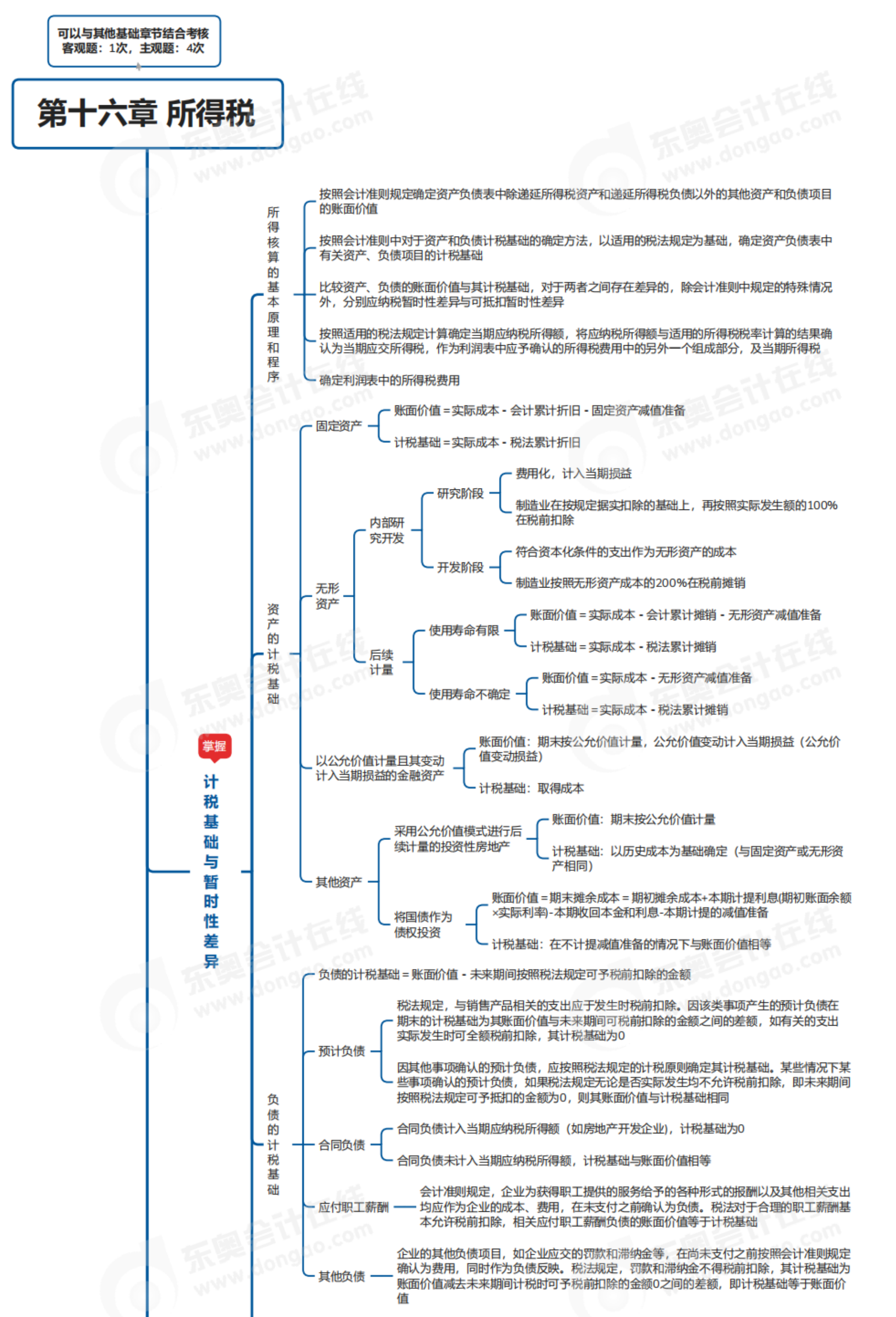 2023年《中級會計實務》第十六章思維導圖