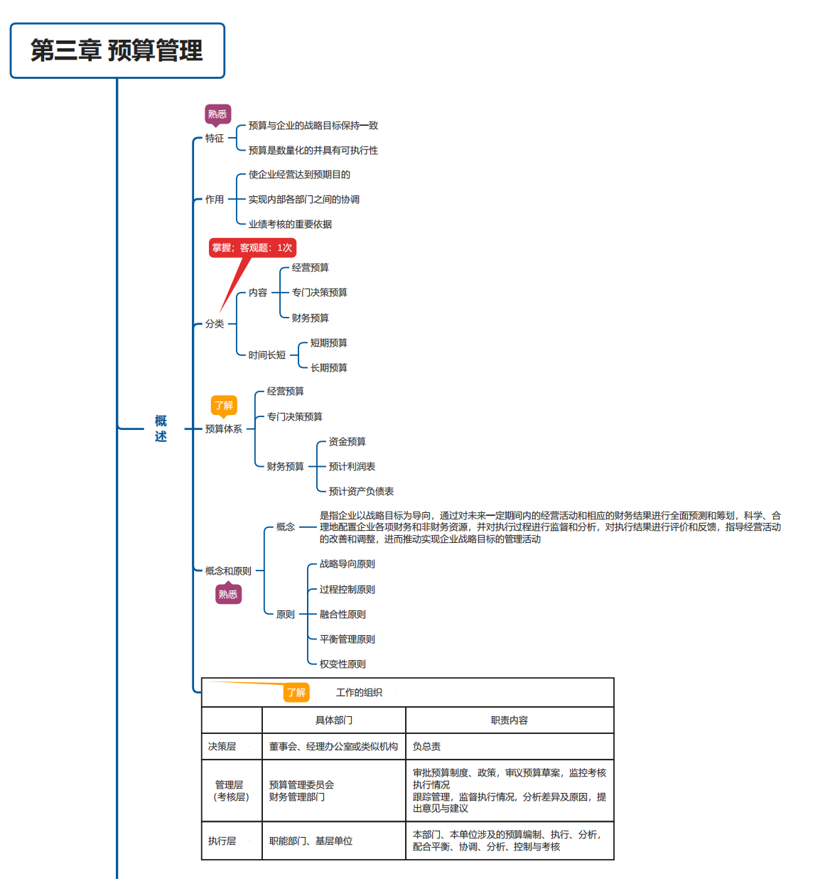 中級會計財管第三章思維導圖