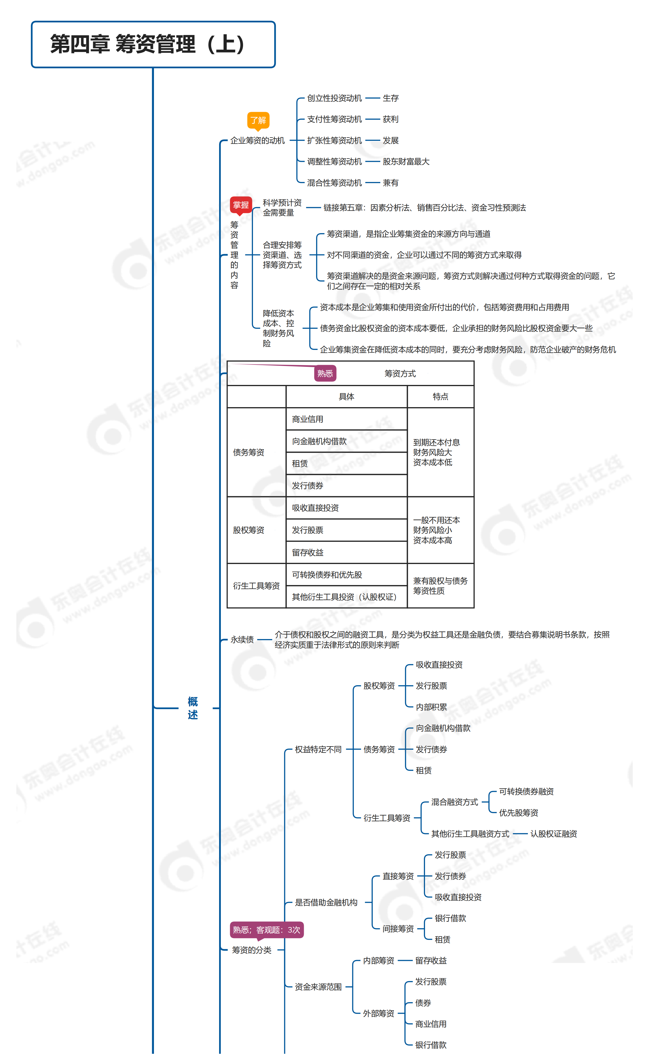 中級會計(jì)財(cái)管第四章思維導(dǎo)圖